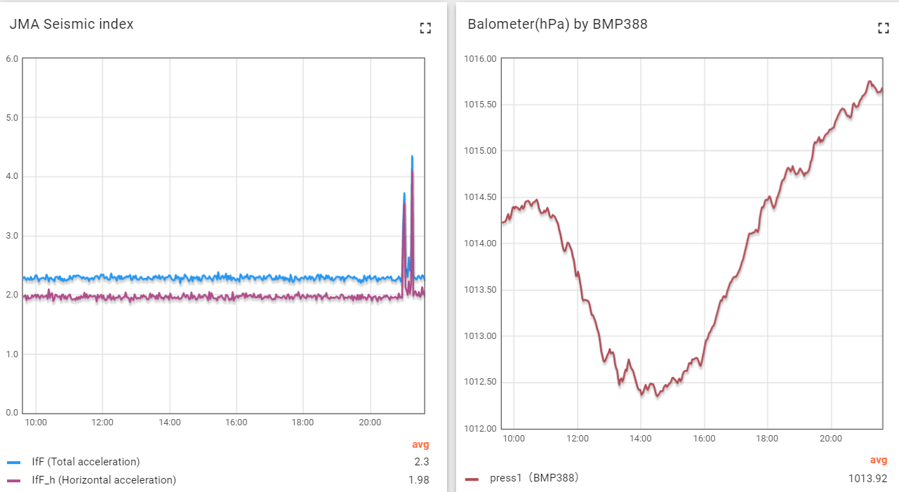 Fig.3 view by Thingsboard