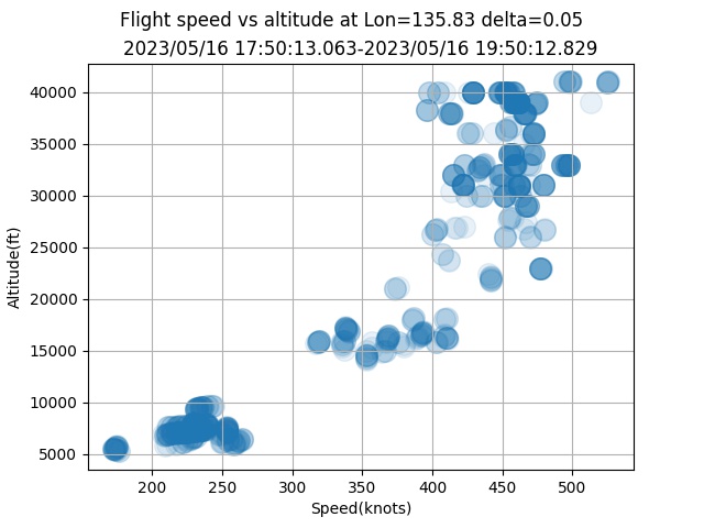 Fig.4 speed vs altitude